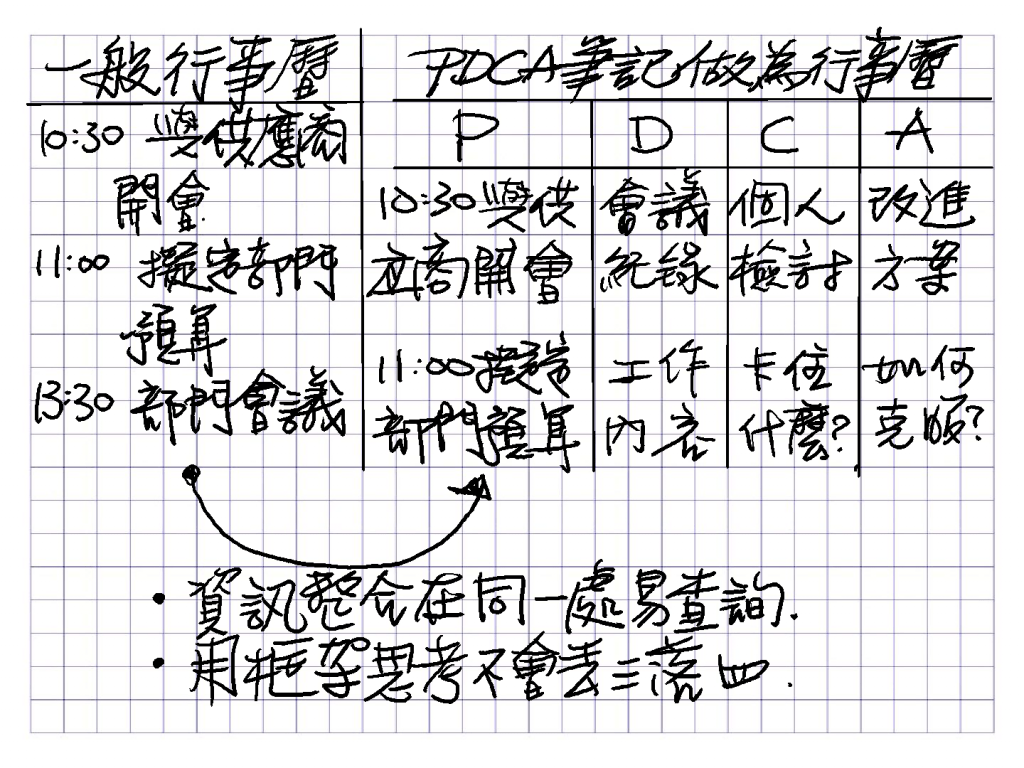 用行事曆和用 PDCA 筆記代替行事曆的差異