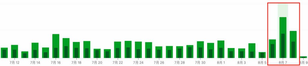 換 OLS 的當天流量就回來了，接下來持續增加，原來不是我文章寫得很爛全世界沒人想看，是因為網速太慢被 Google 懲罰了
