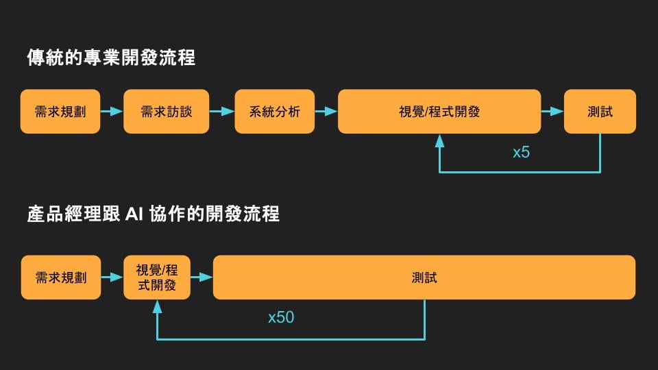 在工作時間配比上，傳統和素人不同，AI取代 沒這麼簡單