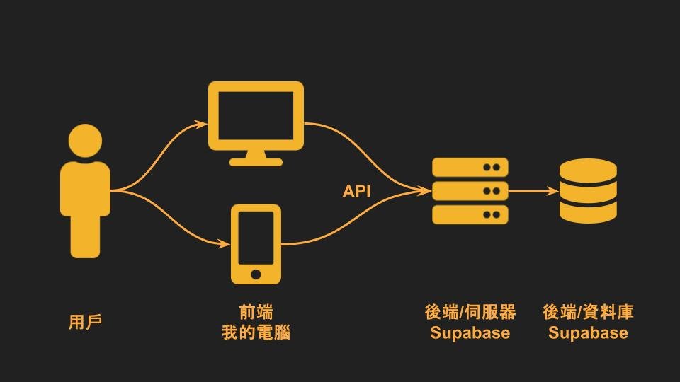 跟AI學寫程式：「前/後端」，可以想像電腦裡裝了 2 個軟體，Serverless 的 Supabase 讓我完全不用管後端，快速完成