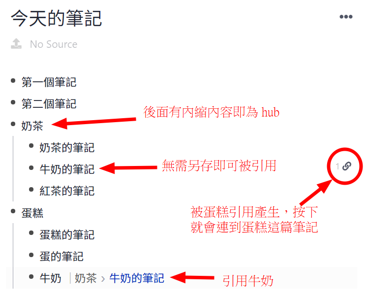 RemNote Tip: 在同一篇文章中按下 Tab 就產生獨立的 hub（不用另開檔案），每個子項目都是一個 note（不用另存新檔），打完立刻可引用它本身（不會引用到它的上層），引用記錄顯示在後面，按下就跳過去，甚至可以把所有引用者都列在下面！