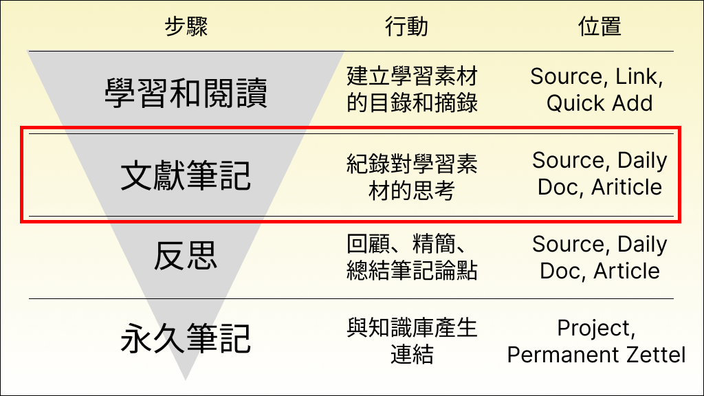 Step 2 文獻筆記怎麼寫