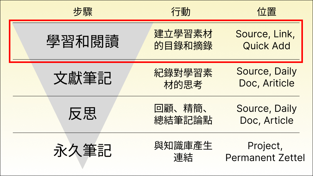 Step 1 學習和閱讀前的準備