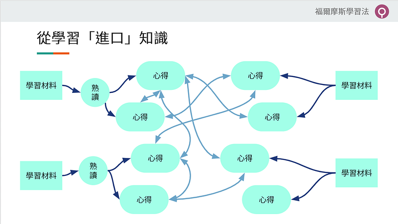 RemNote Tip: 學習材料只是「資訊」，經過自己消化後才變成「知識」，其中少不了「熟讀」這個過程。