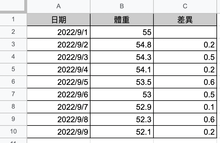 Notion 教學 ：在 Excel 中這是最簡單的公式，在 C3 輸入「= B2-B3」然後一路拉到底就好了