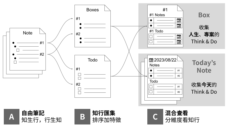 我的筆記系統｜A：單一頁面專注思考任意插入 Think 和 Do｜B：把 Think 和 Do 分別收集調配資源｜C：以「主題」和「日期」兩條軸線檢視 Think 和 Do，其中，C 需要用 Template 和 Table 自組（圖：Uncle6 自製）