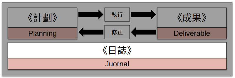 學習法工具（五）| 使用《日誌》分析追蹤成長