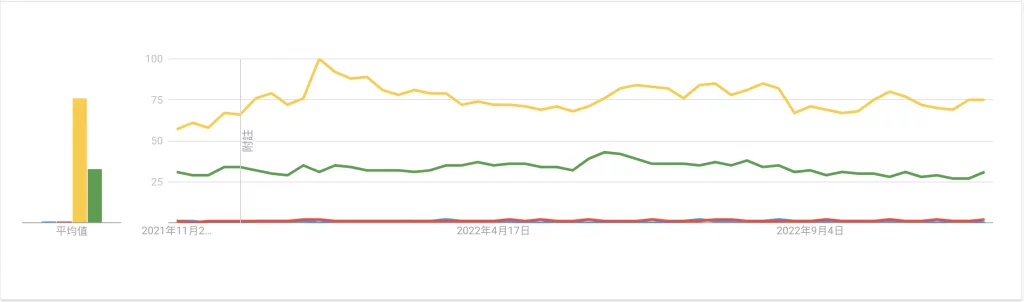 美國對 個人知識庫 的搜尋狀況,跟世界平均一致