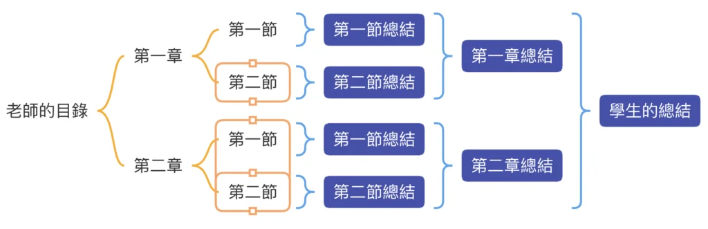 【 學生ZK 】老師把整體拆成零件(Top-down),學生把零件組成整體(Bottom-up),所以老師的課本目錄和學生筆記目錄是「鏡射」的。