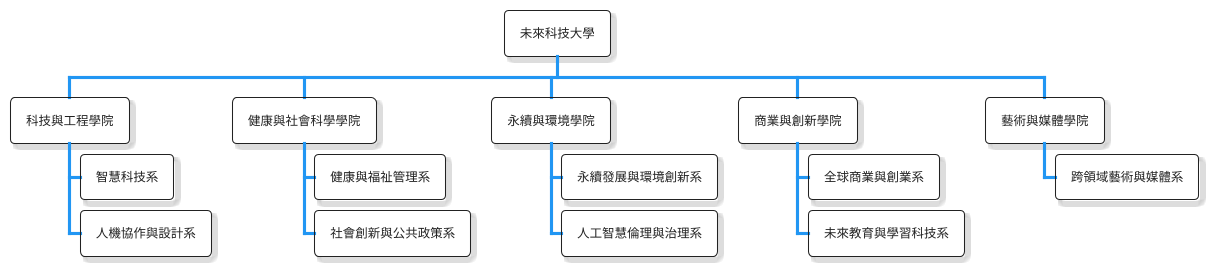 麥肯錫 未來學校 你能進哪些系所?保障到 2030 不失業