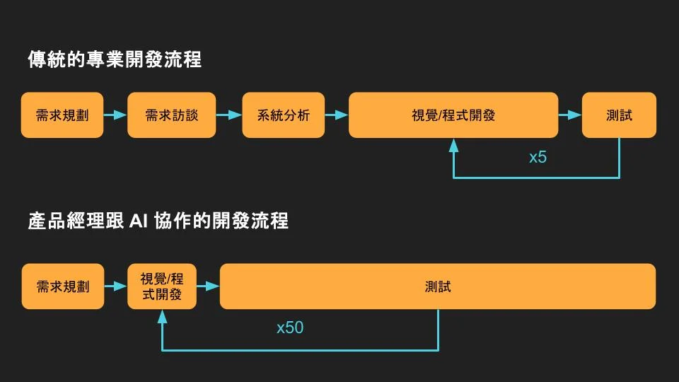 在工作時間配比上,傳統和素人不同,AI取代 沒這麼簡單